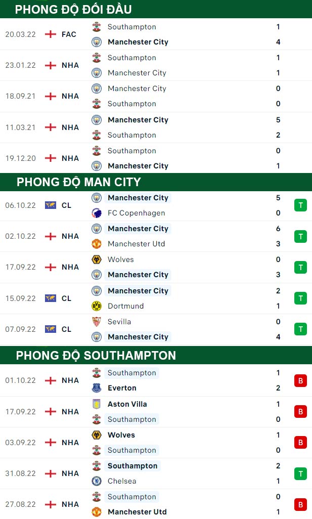 thông số đối đầu trận đấu Man City vs Southampton
