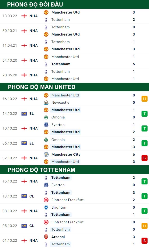 thông số đối đầu trận đấu Man United vs Tottenham