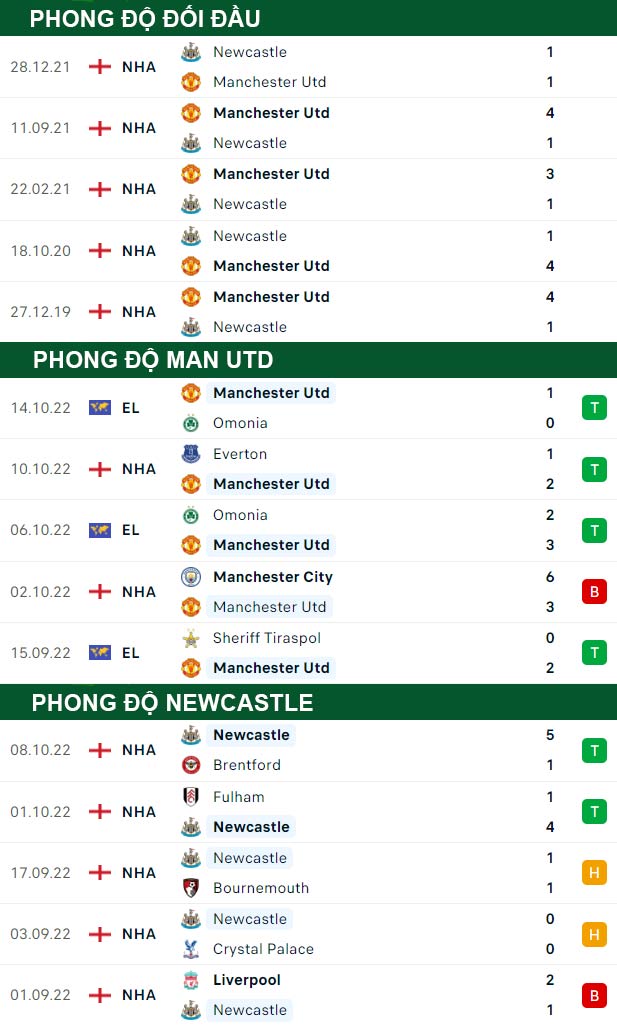 thông số đối đầu trận đấu Man United vs Newcastle