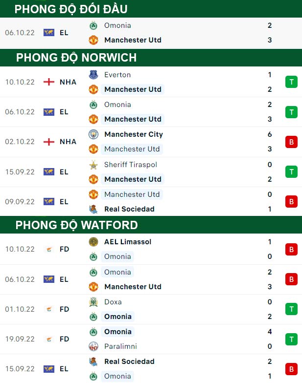 thông số đối đầu trận đấu Man United vs Omonia