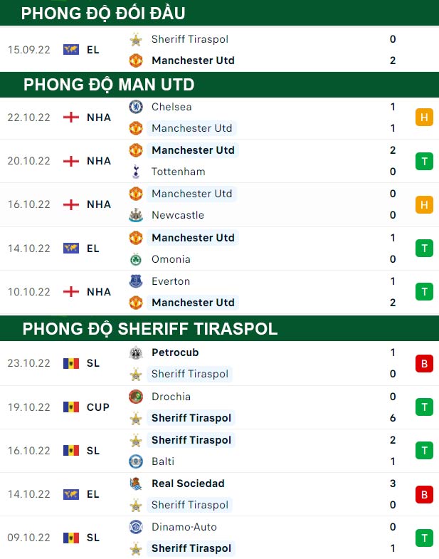 thông số đối đầu trận đấu Man United vs Sheriff Tiraspol