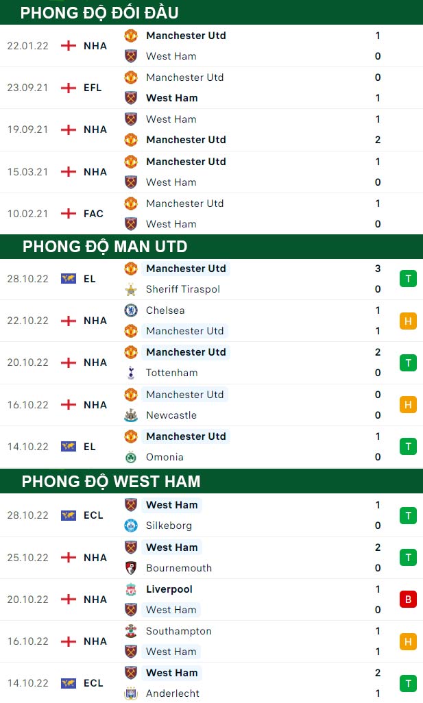 thông số đối đầu trận đấu Man United vs West Ham