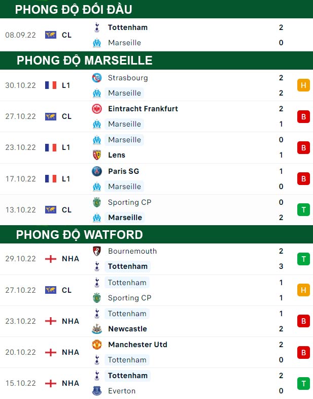 thông số đối đầu trận đấu Marseille vs Tottenham
