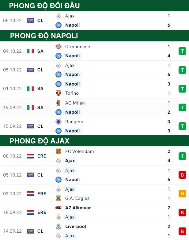 thông số đối đầu trận đấu Napoli vs Ajax