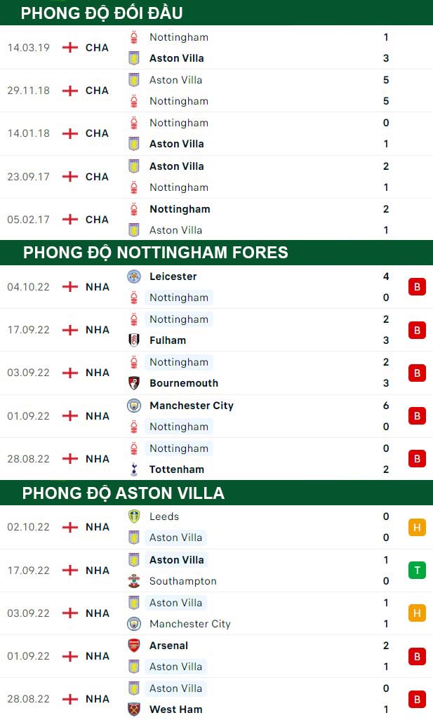 thông số đối đầu trận đấu Nottingham vs Aston Villa