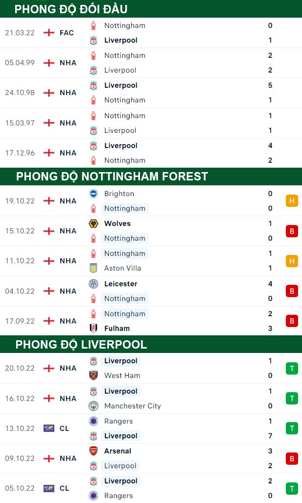 thông số đối đầu trận đấu Nottingham vs Liverpool