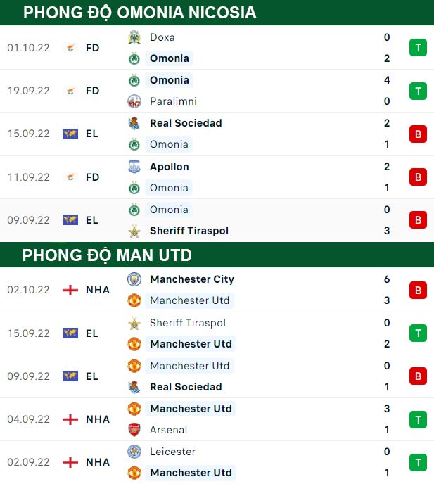 thông số đối đầu trận đấu Omonia Nicosia vs Man United
