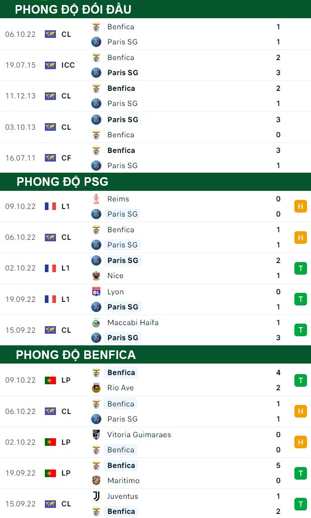 thông số đối đầu trận đấu PSG vs Benfica