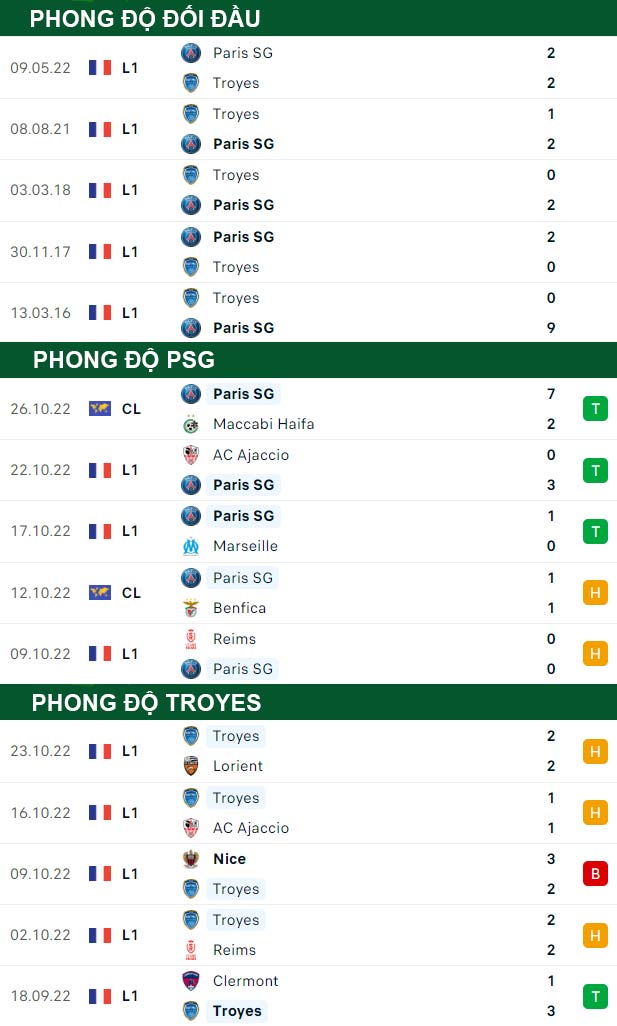 thông số đối đầu trận đấu PSG vs Troyes