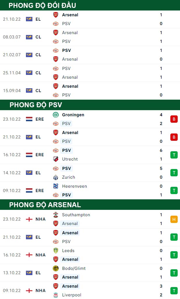 thông số đối đầu trận đấu PSV Eindhoven vs Arsenal