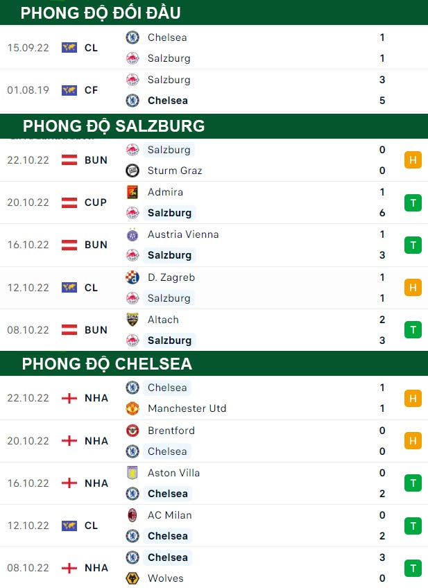 thông số đối đầu trận đấu RB Salzburg vs Chelsea