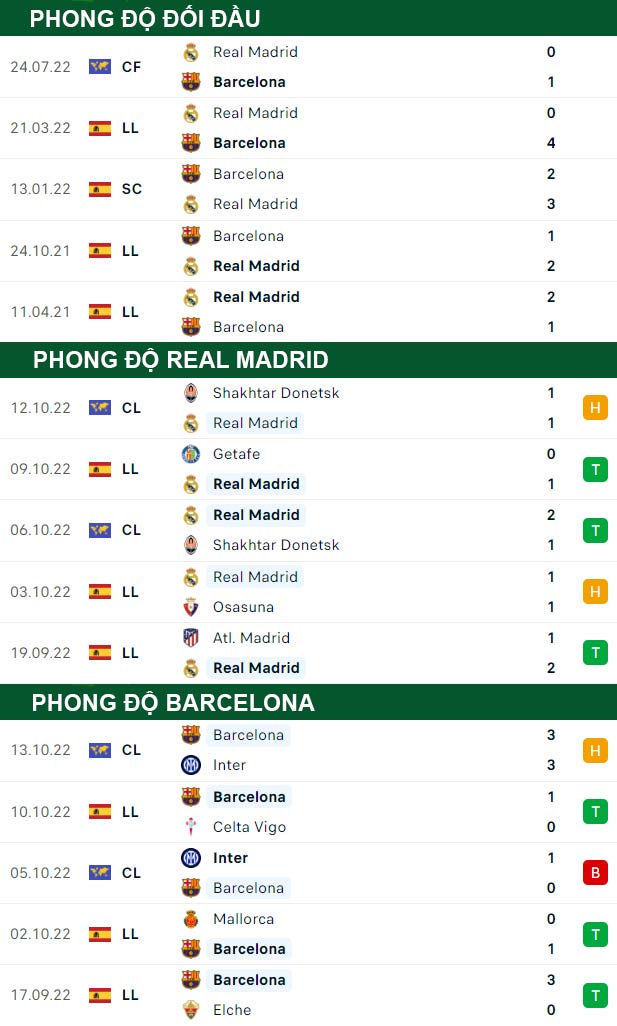 thông số đối đầu trận đấu Real Madrid vs Barcelona