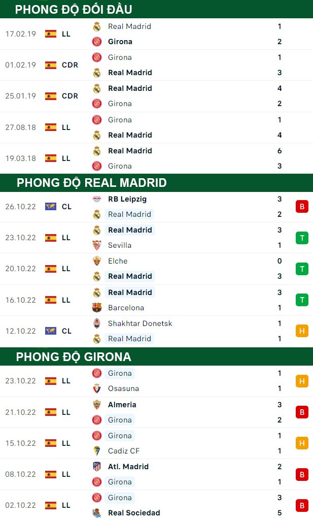 thông số đối đầu trận đấu Real Madrid vs Girona