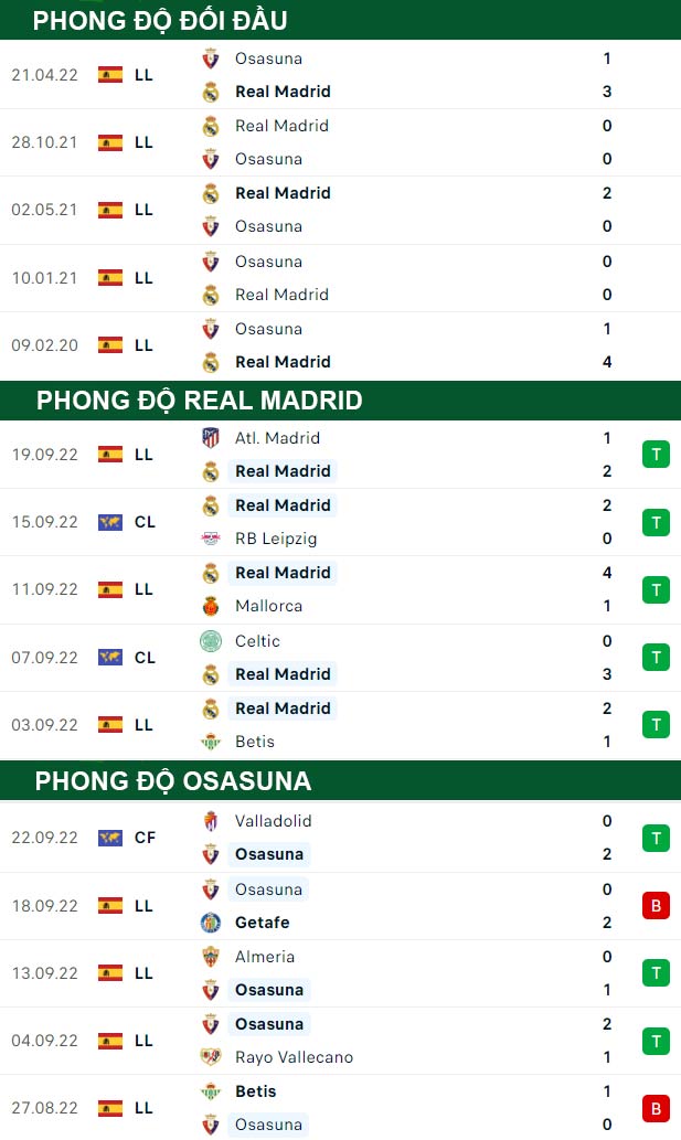 thông số đối đầu trận đấu Real Madrid vs Osasuna