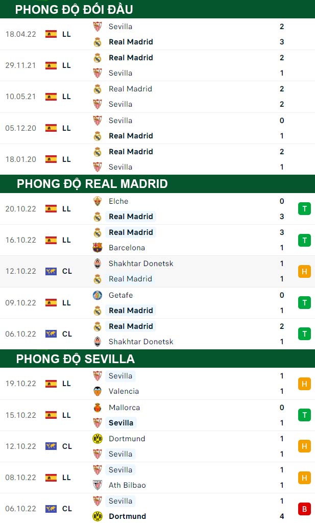 thông số đối đầu trận đấu Real Madrid vs Sevilla