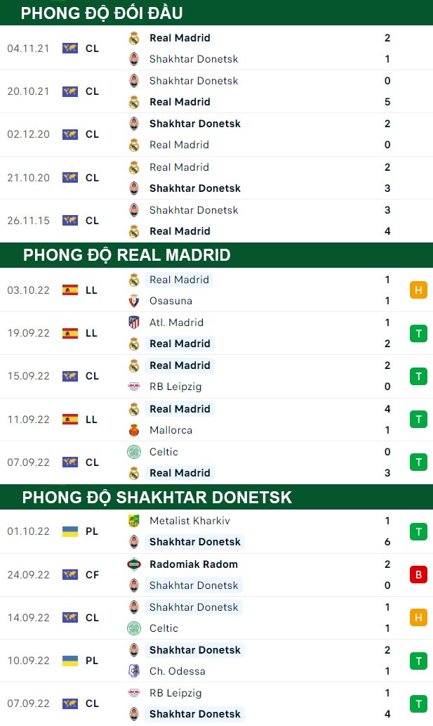 thông số đối đầu trận đấu Real Madrid vs Shakhtar Donetsk
