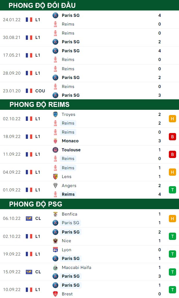 thông số đối đầu trận đấu Reims vs PSG