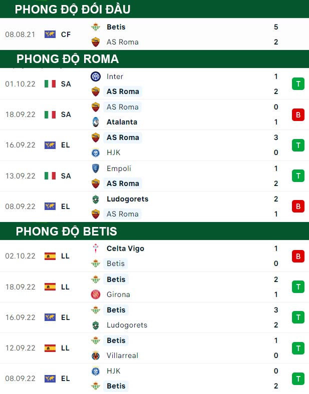 thông số đối đầu trận đấu AS Roma vs Real Betis