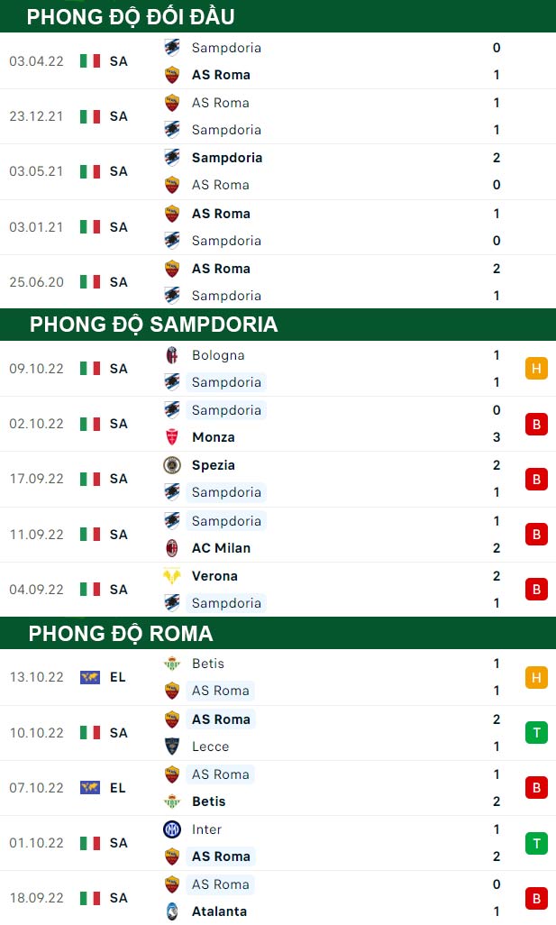 thông số đối đầu trận đấu Sampdoria vs AS Roma