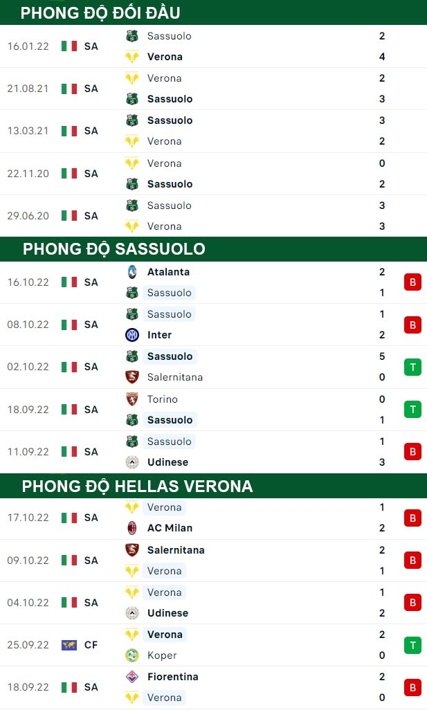thông số đối đầu trận đấu Sassuolo vs Hellas Verona