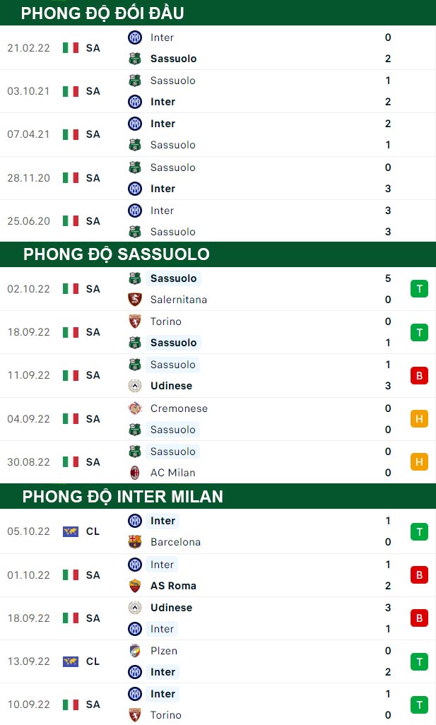 thông số đối đầu trận đấu Sassuolo vs Inter Milan