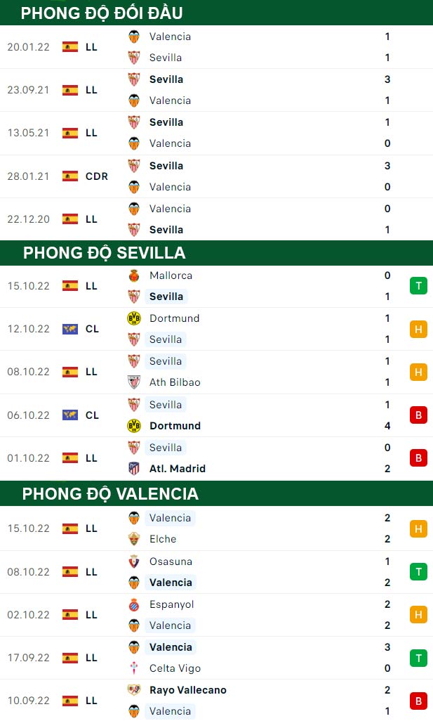 thông số đối đầu trận đấu Sevilla vs Valencia