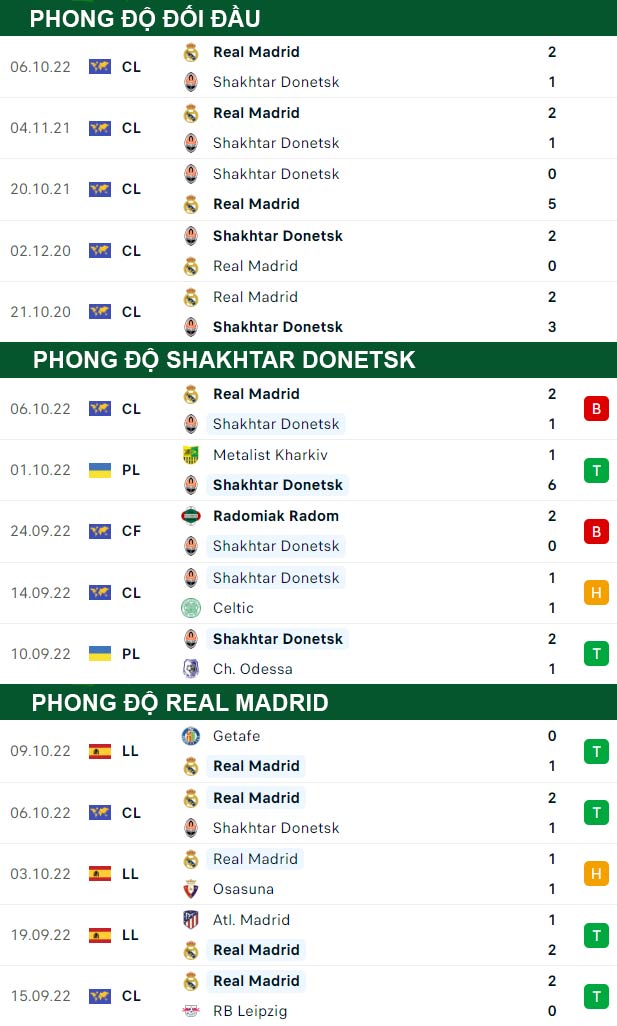 thông số đối đầu trận đấu Shakhtar Donetsk vs Real Madrid