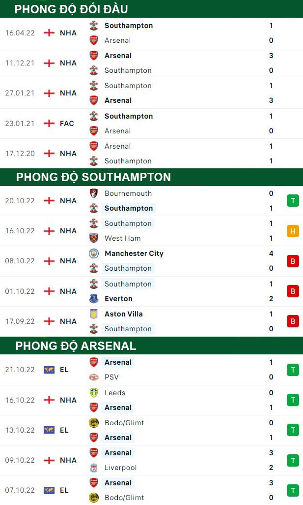 thông số đối đầu trận đấu Southampton vs Arsenal