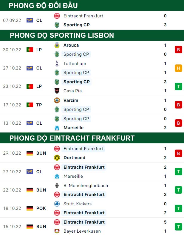 thông số đối đầu trận đấu Sporting Lisbon vs Eintracht Frankfurt