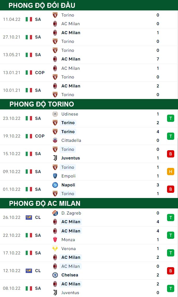 thông số đối đầu trận đấu Torino vs AC Milan