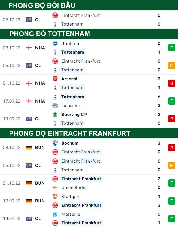 thông số đối đầu trận đấu Tottenham vs Eintracht Frankfurt
