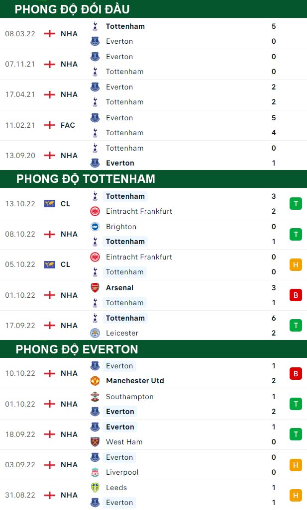 thông số đối đầu trận đấu Tottenham vs Everton