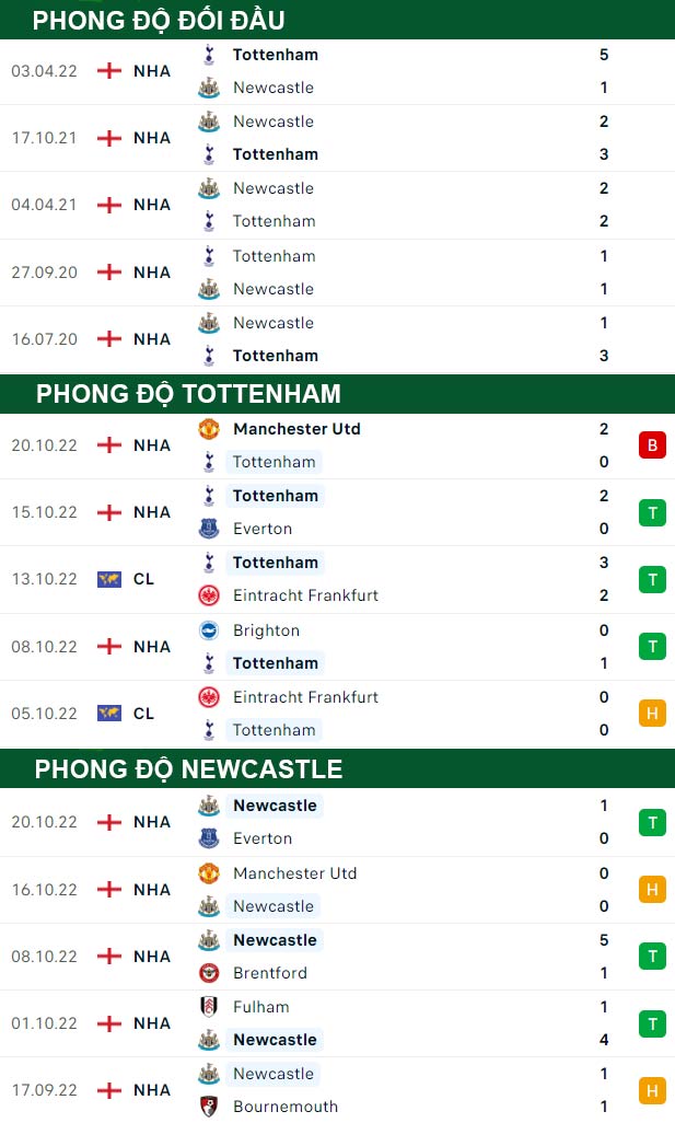 thông số đối đầu trận đấu Tottenham vs Newcastle