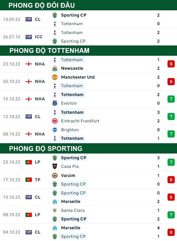 thông số đối đầu trận đấu Tottenham vs Sporting Lisbon
