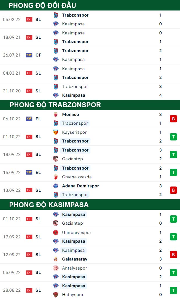 thông số đối đầu trận đấu Trabzonspor vs Kasimpasa