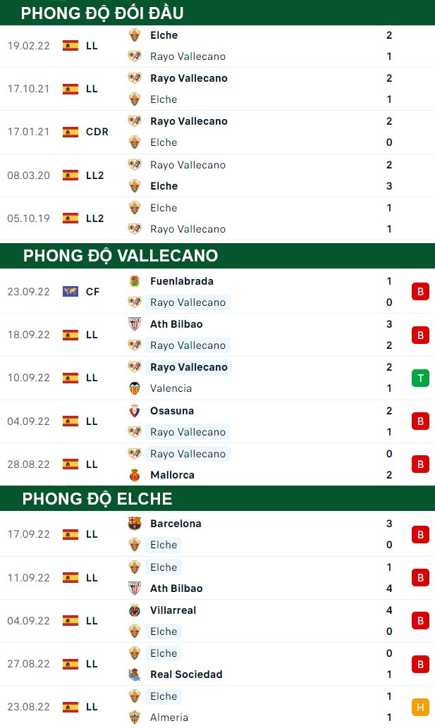 thông số đối đầu trận đấu Vallecano vs Elche