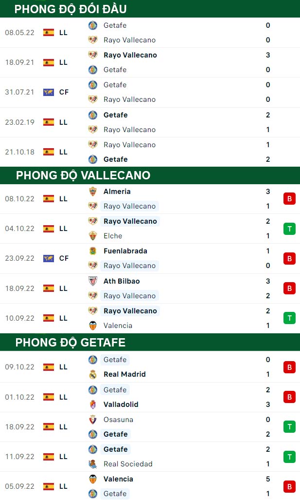 thông số đối đầu trận đấu Vallecano vs Getafe