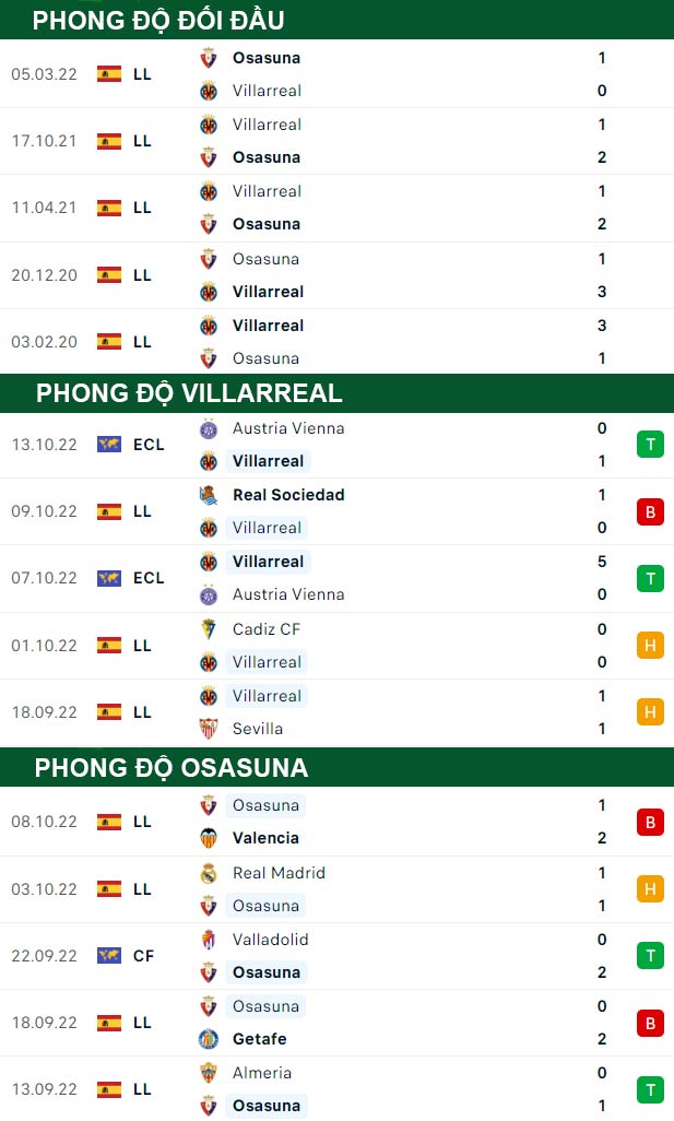 thông số đối đầu trận đấu Villarreal vs Osasuna