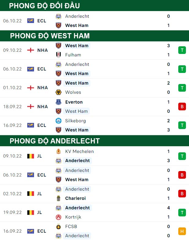 thông số đối đầu trận đấu West Ham vs Anderlecht