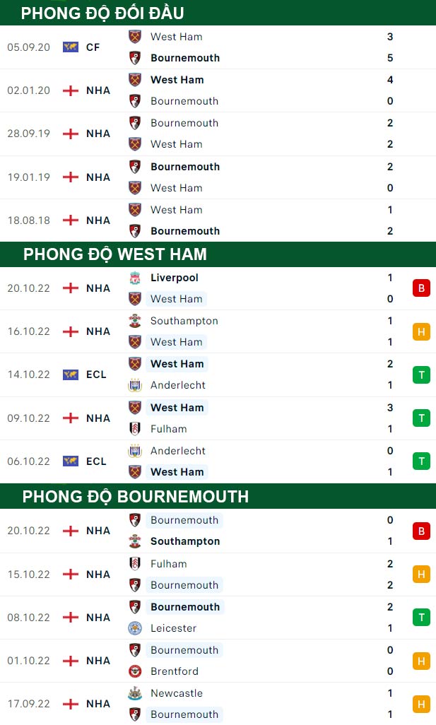 thông số đối đầu trận đấu West Ham vs Bournemouth