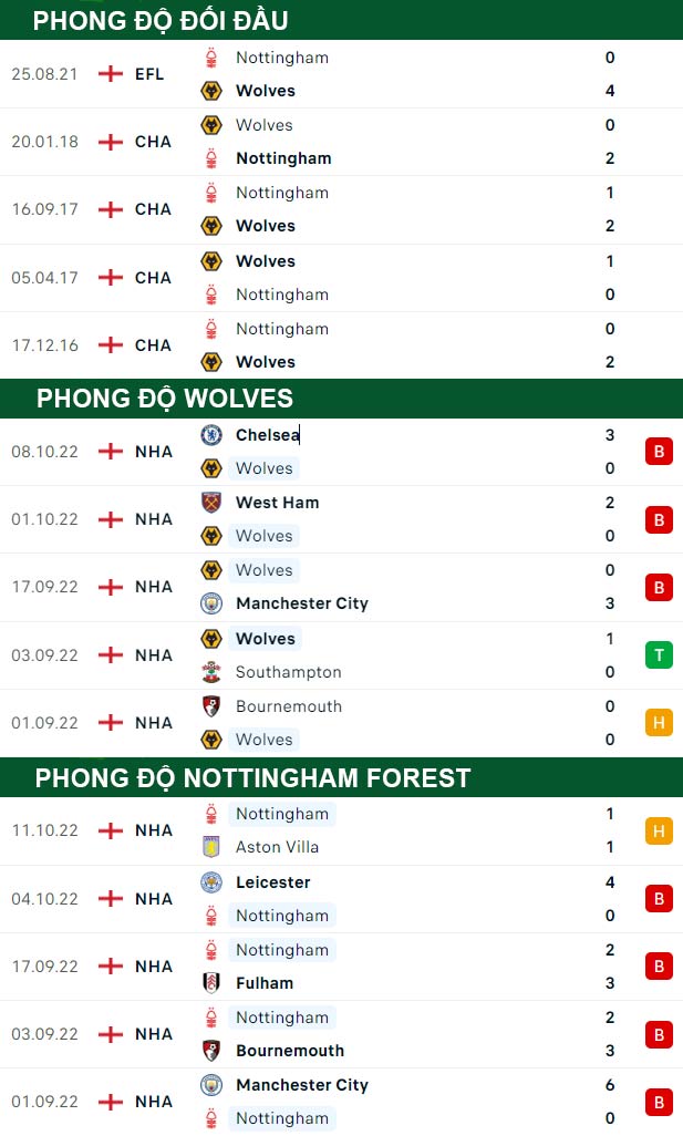 thông số đối đầu trận đấu Wolves vs Nottingham