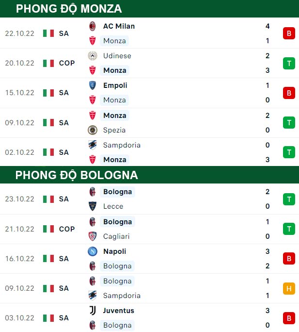 thông số đối đầu trận đấu Monza vs Bologna