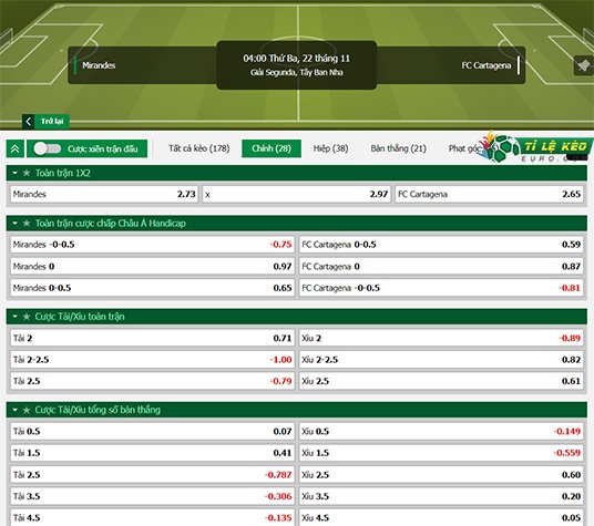 chi tiết kèo đấu Mirandes vs Cartagena