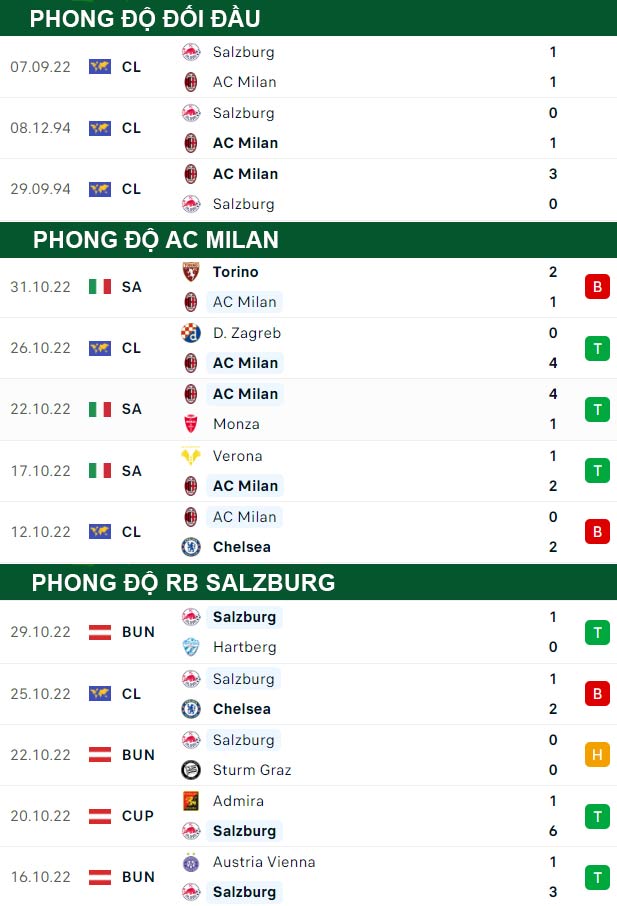 thông số đối đầu trận đấu AC Milan vs RB Salzburg