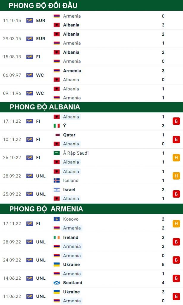Nhận định soi kèo Albania vs Armenia, 23h30 ngày 19/11