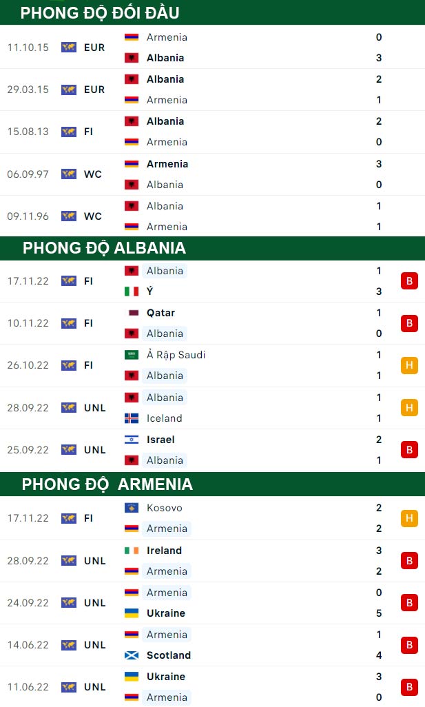 thông số đối đầu trận đấu Albania vs Armenia