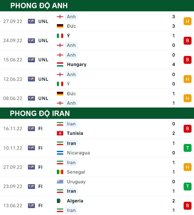 thông số đối đầu trận đấu Anh vs Iran