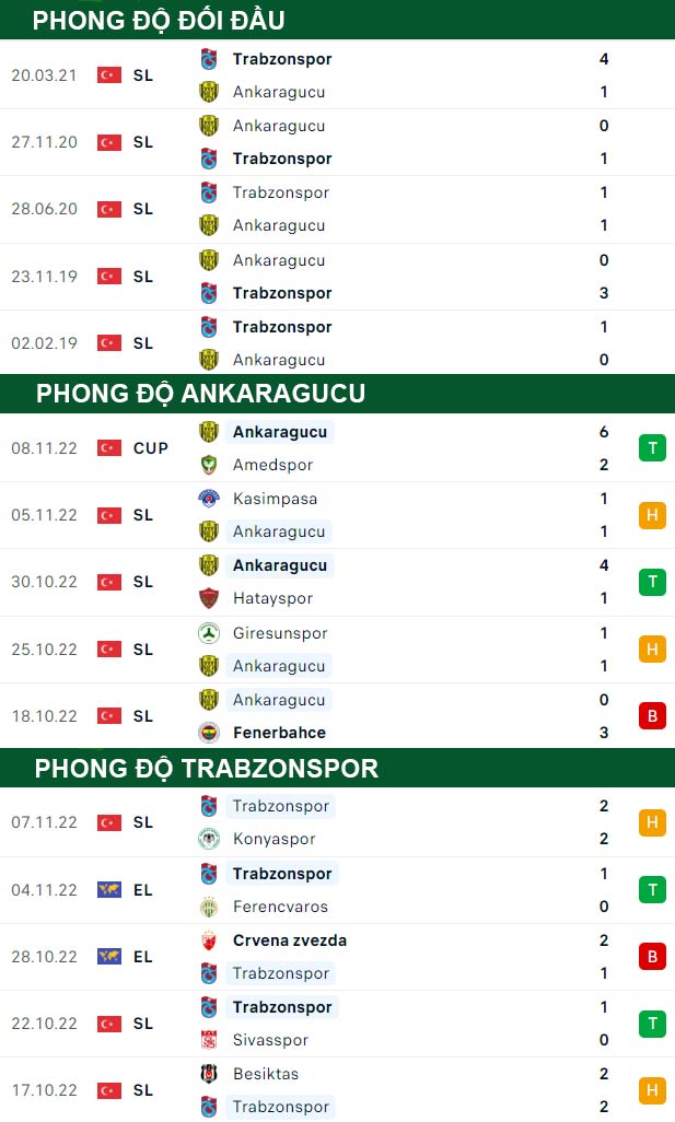 thông số đối đầu trận đấu Ankaragucu vs Trabzonspor