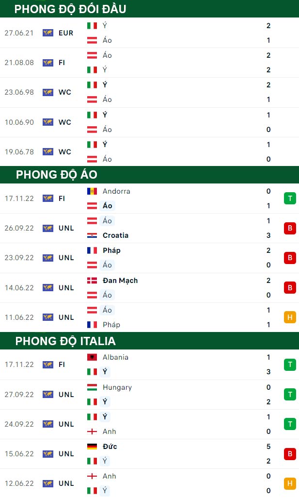 thông số đối đầu trận đấu Áo vs Italia