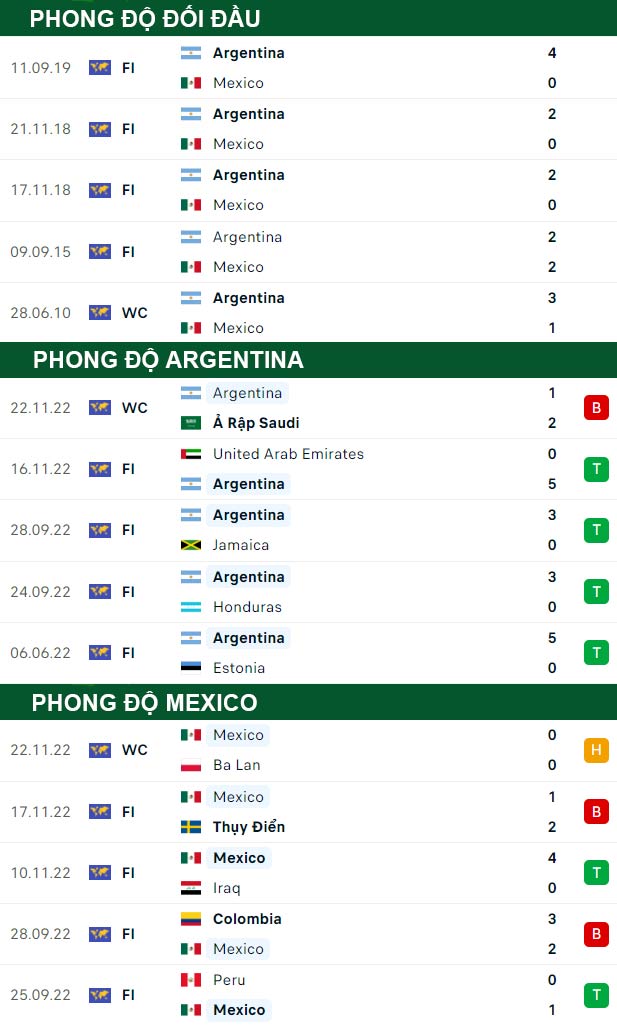 thông số đối đầu trận đấu Argentina vs Mexico